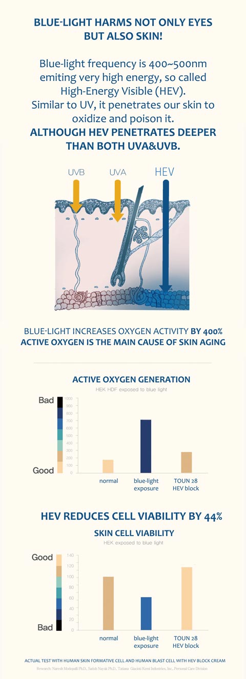 HEV reduces cell viability by 44%